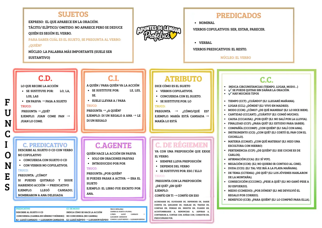 Vista previa de Sujeto, predicado y complementos: esquema de sintaxis