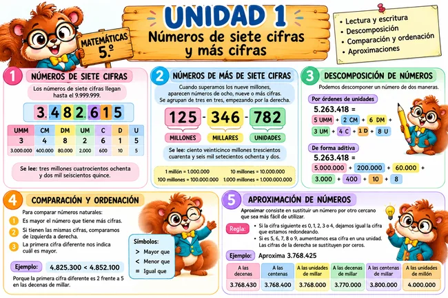 Infografía para 5.º de Primaria sobre números de siete y más cifras