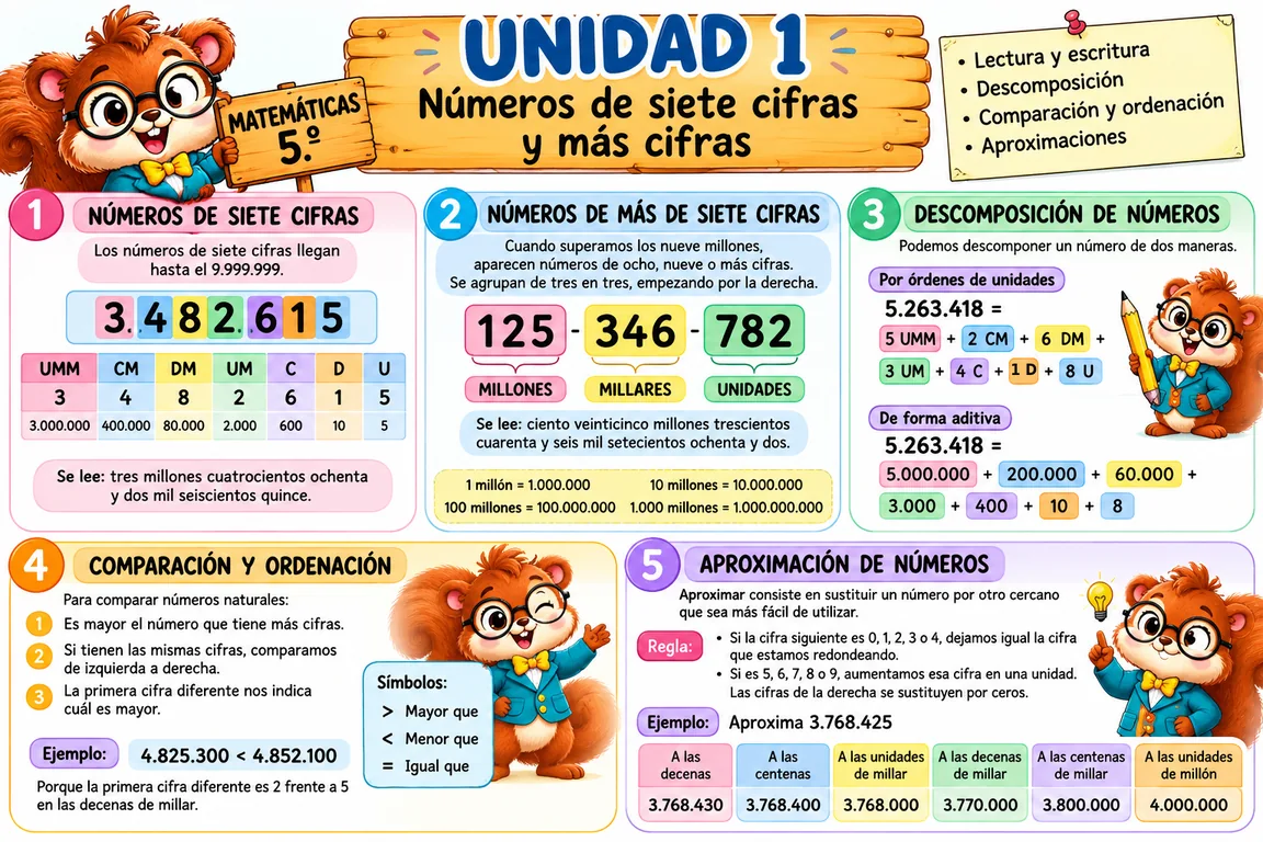 Infografía completa de Matemáticas de quinto con números de siete y más cifras