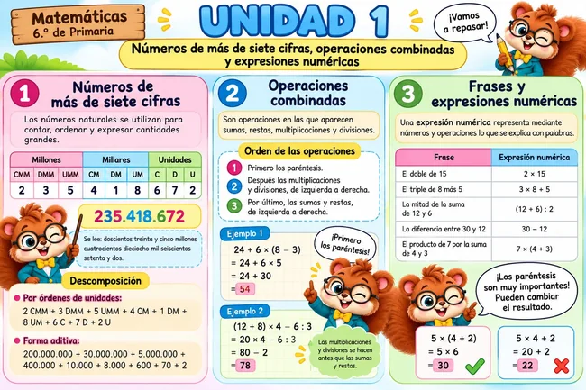 Infografía de Matemáticas de 6.º sobre números de millones, operaciones combinadas y expresiones numéricas