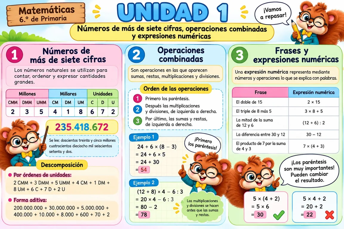 Infografía de 6.º de Primaria con lectura de grandes números, jerarquía de operaciones y expresiones numéricas