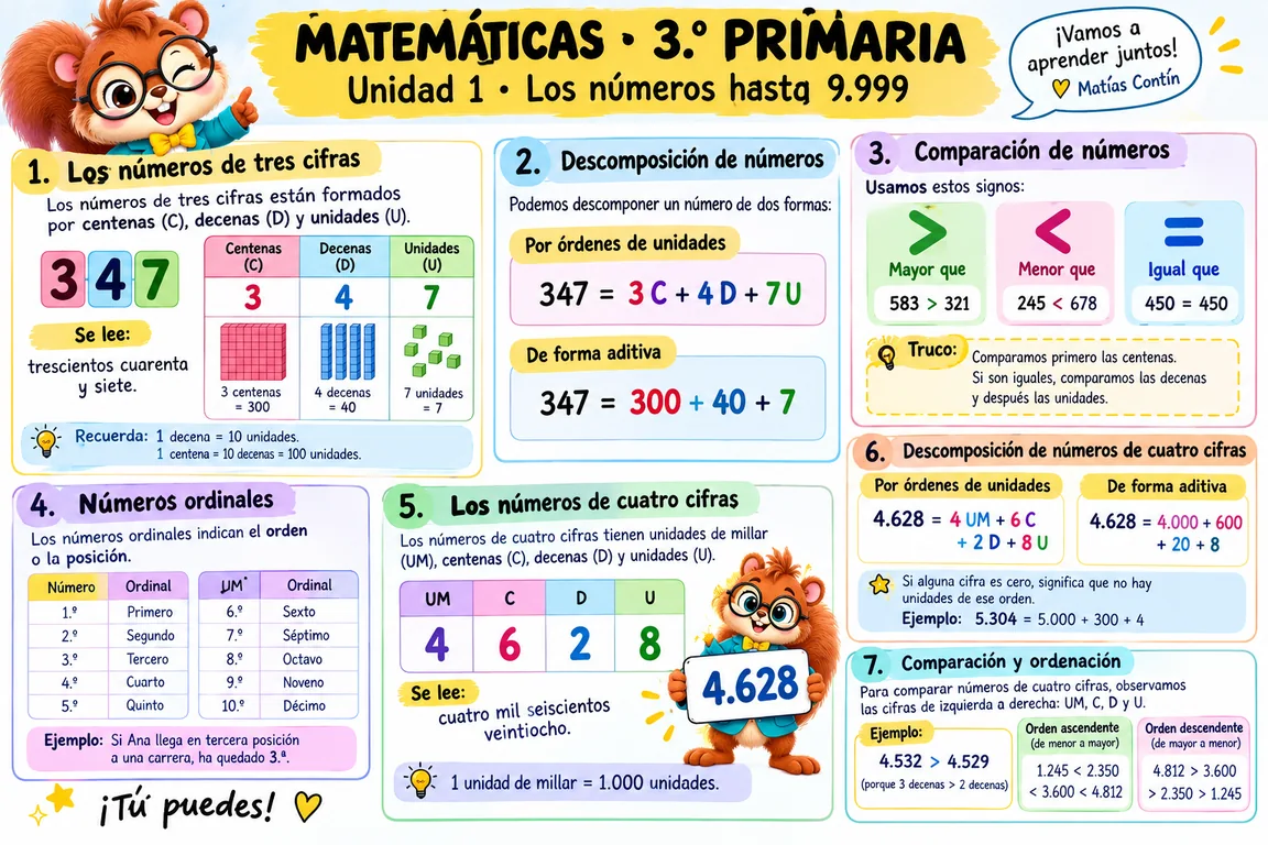 Lámina ilustrada de siete apartados de Matemáticas para 3.º de Primaria