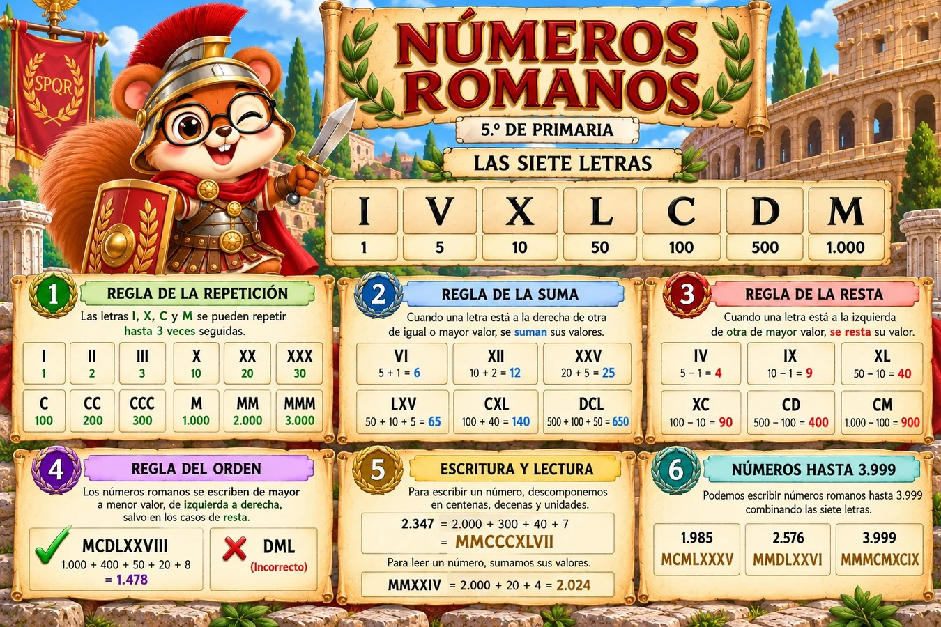 Infografía ilustrada de números romanos para 5.º de Primaria, con Matías Contín, reglas y ejemplos hasta 3.999