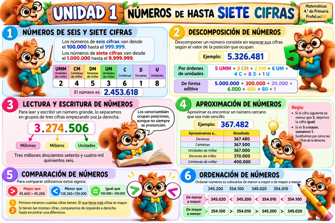 Infografía de la unidad 1: números hasta siete cifras con Matías Contín