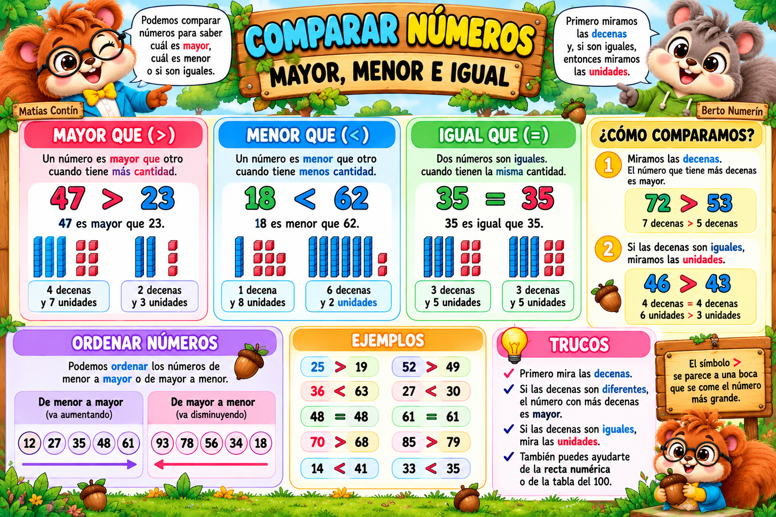 Cartel de Matías y Berto sobre mayor que, menor que, igual que y cómo ordenar números
